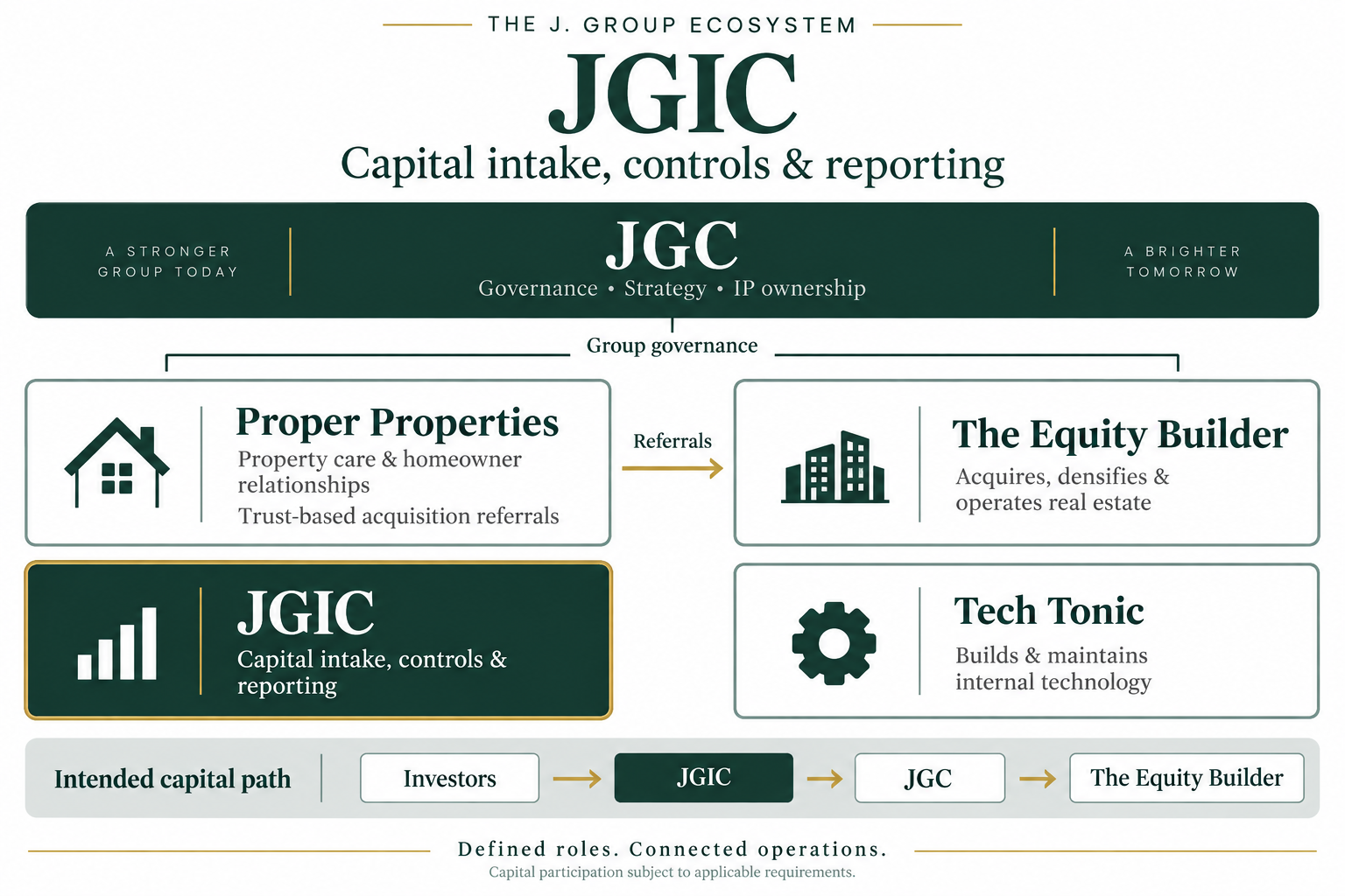 J. Group ecosystem highlighting jgic. JGC governs strategy and IP; Proper Properties provides care and acquisition referrals; The Equity Builder acquires, densifies and operates homes; JGIC controls capital intake and reporting; Tech Tonic builds internal technology. Intended capital path: Investors to JGIC to JGC to The Equity Builder.